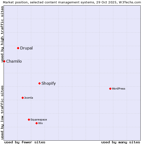 Market position of Shopify vs. Drupal vs. Chamilo