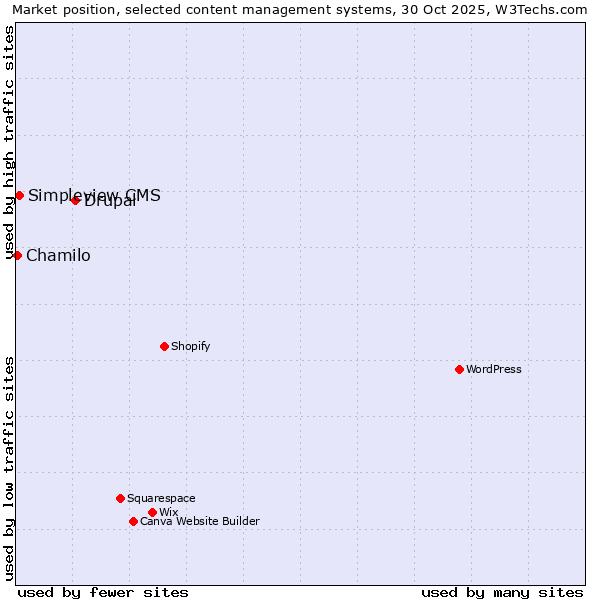 Market position of Drupal vs. Simpleview CMS vs. Chamilo