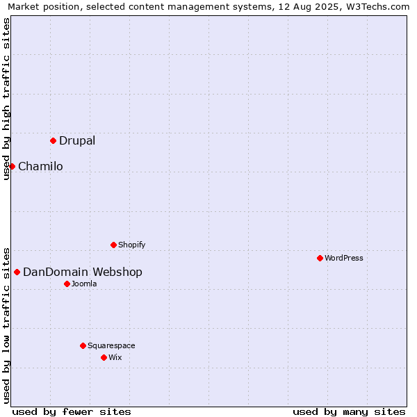 Market position of Drupal vs. DanDomain Webshop vs. Chamilo