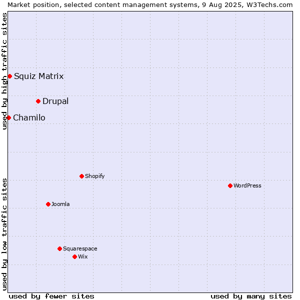 Market position of Drupal vs. Squiz Matrix vs. Chamilo