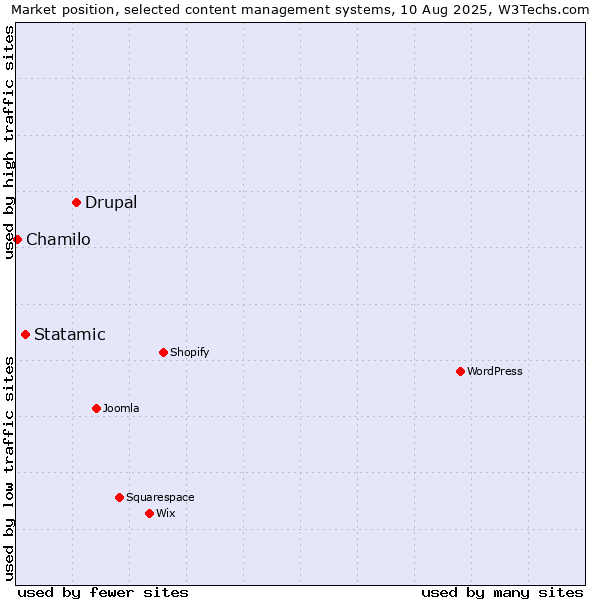 Market position of Drupal vs. Statamic vs. Chamilo