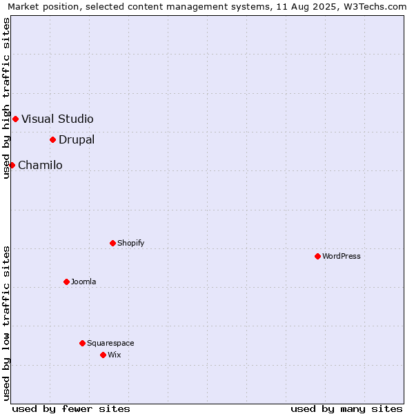 Market position of Drupal vs. Visual Studio vs. Chamilo