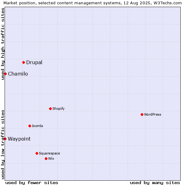 Market position of Drupal vs. Chamilo vs. Waypoint