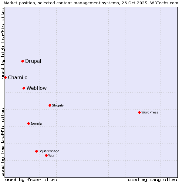 Market position of Webflow vs. Drupal vs. Chamilo