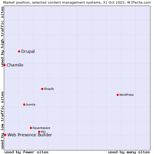 Market position of Drupal vs. Web Presence Builder vs. Chamilo