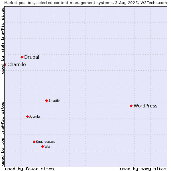 Market position of WordPress vs. Drupal vs. Chamilo