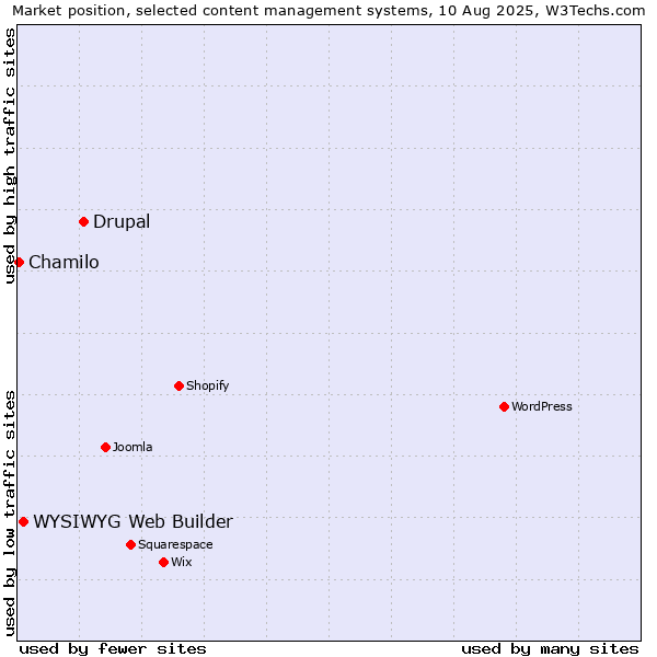 Market position of Drupal vs. WYSIWYG Web Builder vs. Chamilo