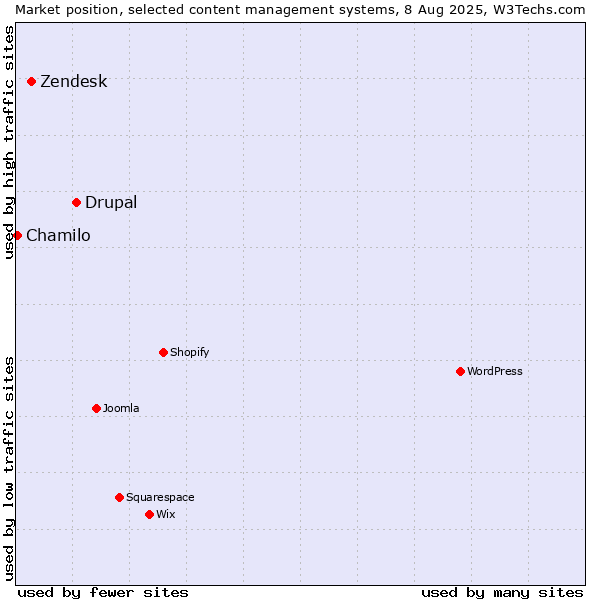 Market position of Drupal vs. Zendesk vs. Chamilo