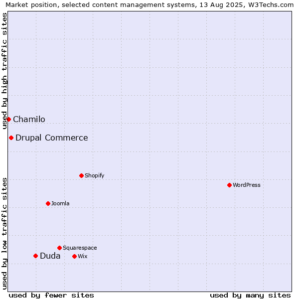 Market position of Duda vs. Drupal Commerce vs. Chamilo