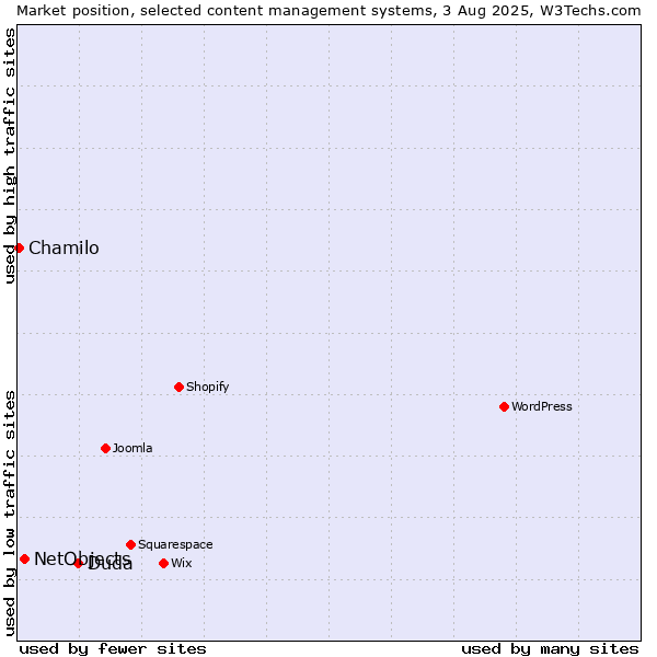 Market position of Duda vs. NetObjects vs. Chamilo