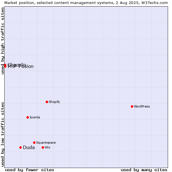 Market position of Duda vs. PHP-Fusion vs. Chamilo