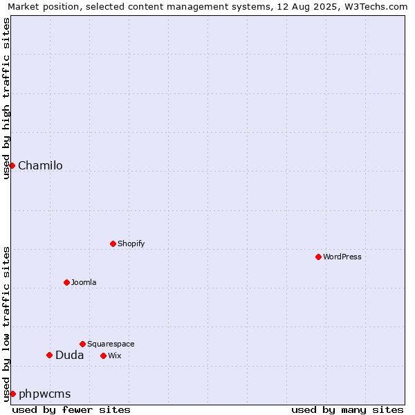 Market position of Duda vs. phpwcms vs. Chamilo
