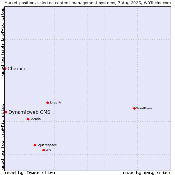 Market position of Dynamicweb CMS vs. Chamilo