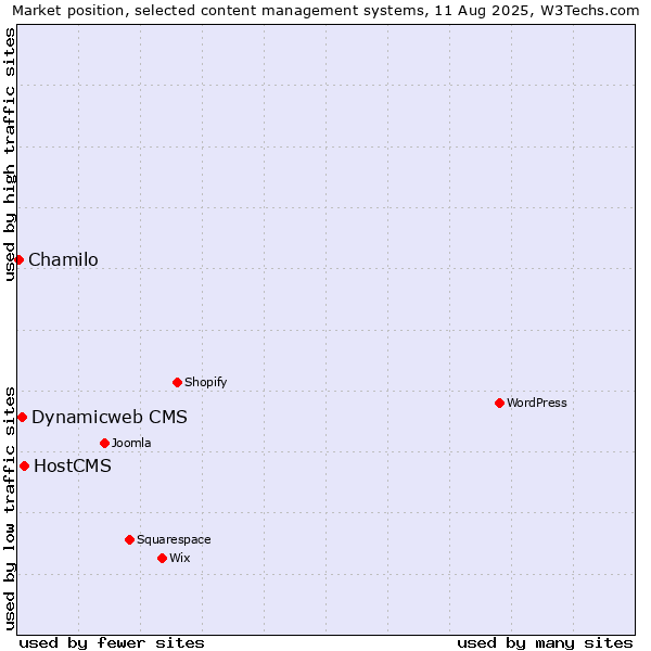Market position of HostCMS vs. Dynamicweb CMS vs. Chamilo