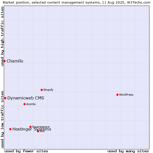 Market position of Hostinger Systems vs. Dynamicweb CMS vs. Chamilo