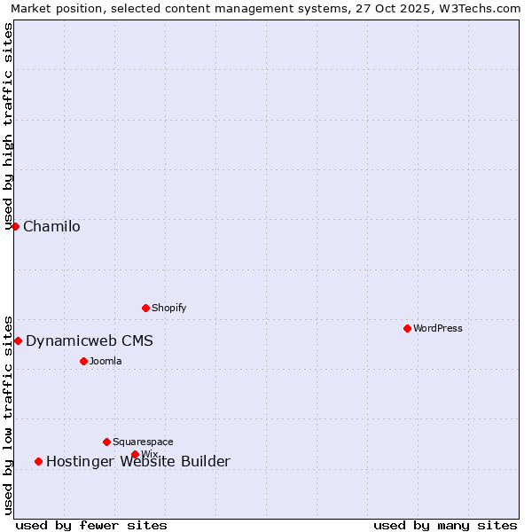 Market position of Hostinger Website Builder vs. Dynamicweb CMS vs. Chamilo