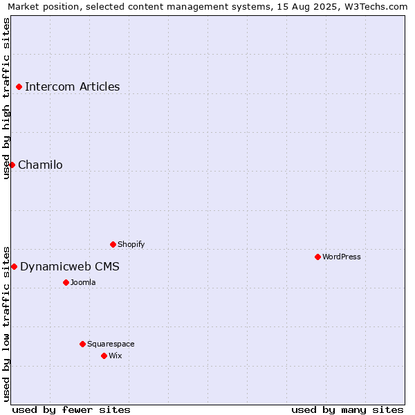Market position of Intercom Articles vs. Dynamicweb CMS vs. Chamilo