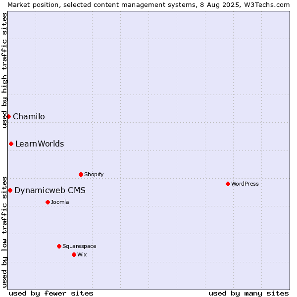 Market position of LearnWorlds vs. Dynamicweb CMS vs. Chamilo