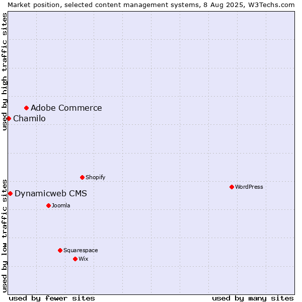 Market position of Adobe Commerce vs. Dynamicweb CMS vs. Chamilo