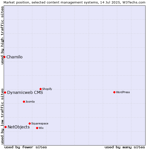 Market position of NetObjects vs. Dynamicweb CMS vs. Chamilo