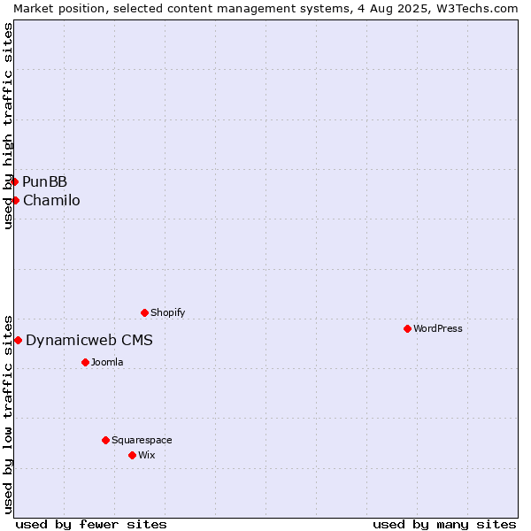 Market position of Dynamicweb CMS vs. Chamilo vs. PunBB
