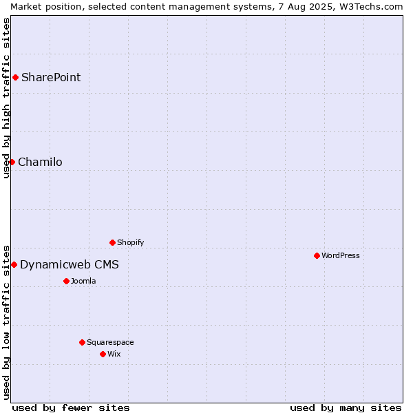 Market position of SharePoint vs. Dynamicweb CMS vs. Chamilo