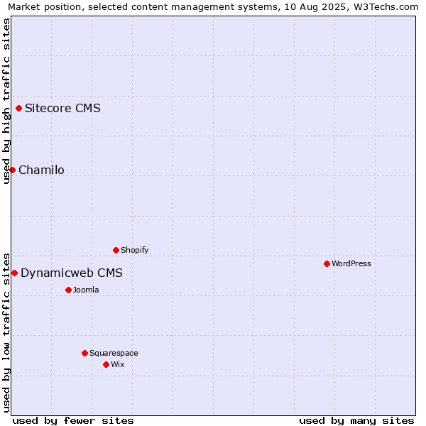 Market position of Sitecore CMS vs. Dynamicweb CMS vs. Chamilo