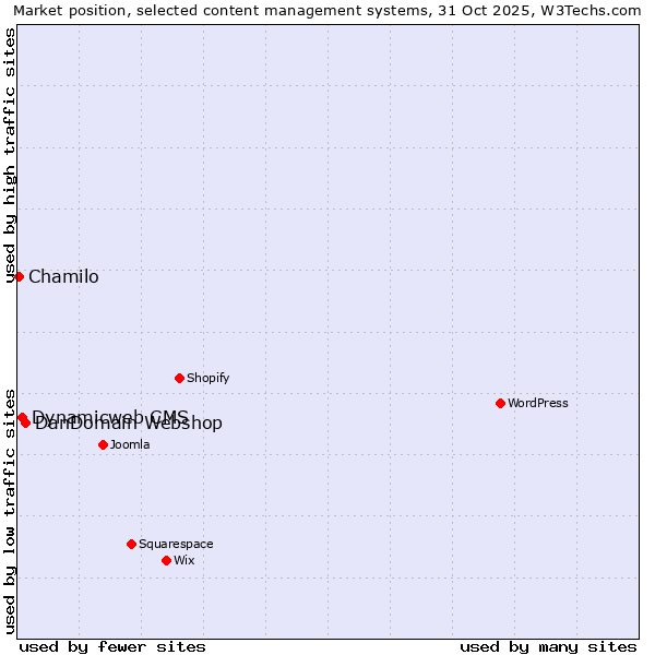 Market position of DanDomain Webshop vs. Dynamicweb CMS vs. Chamilo