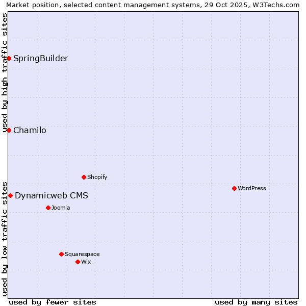 Market position of Dynamicweb CMS vs. Chamilo vs. SpringBuilder