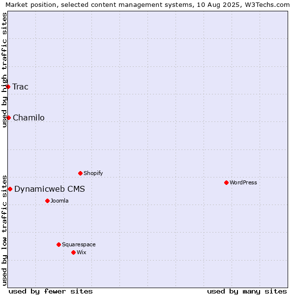 Market position of Dynamicweb CMS vs. Chamilo vs. Trac