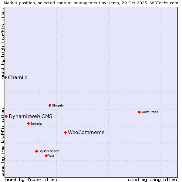 Market position of WooCommerce vs. Dynamicweb CMS vs. Chamilo