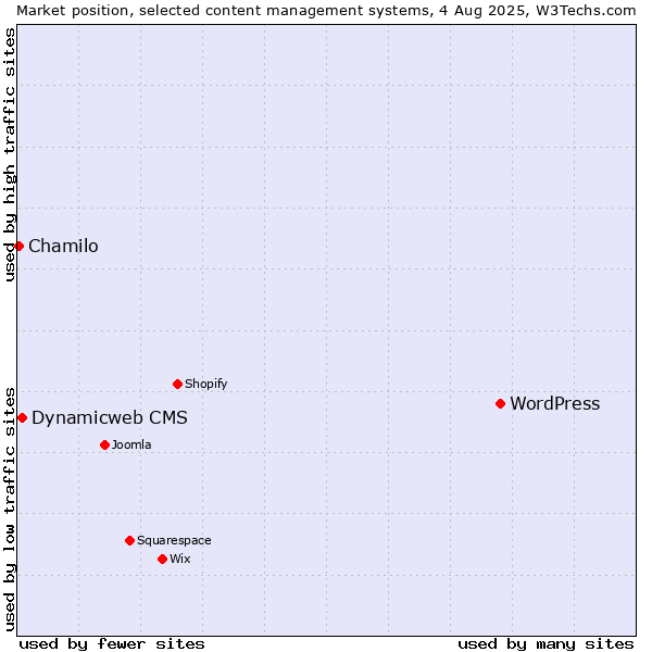 Market position of WordPress vs. Dynamicweb CMS vs. Chamilo