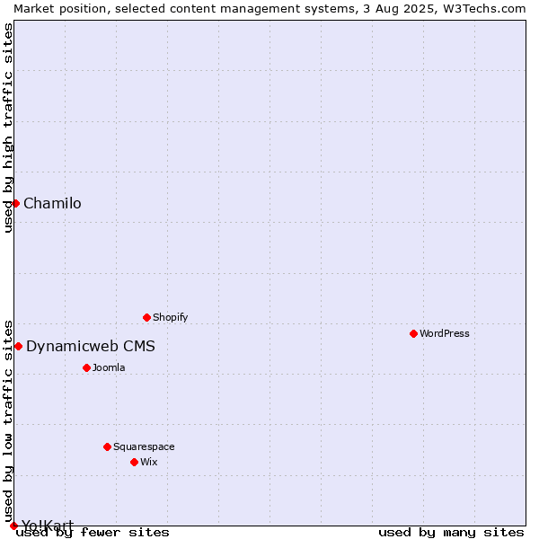 Market position of Dynamicweb CMS vs. Chamilo vs. Yo!Kart