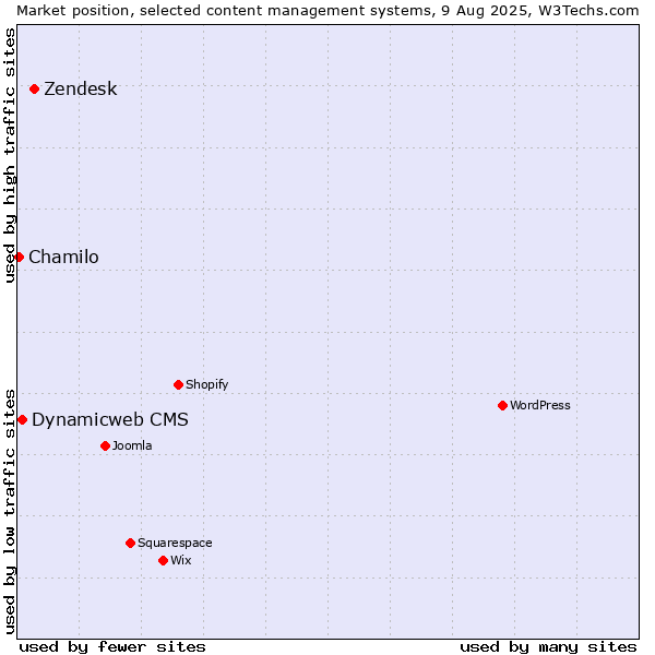 Market position of Zendesk vs. Dynamicweb CMS vs. Chamilo