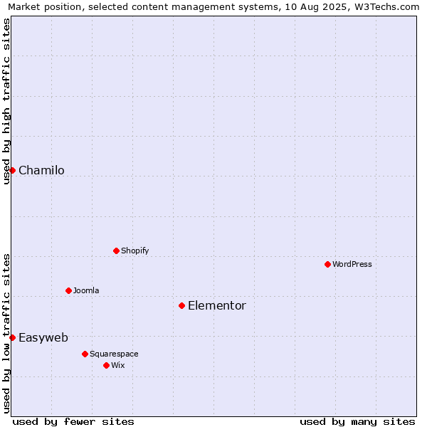 Market position of Elementor vs. Chamilo vs. Easyweb