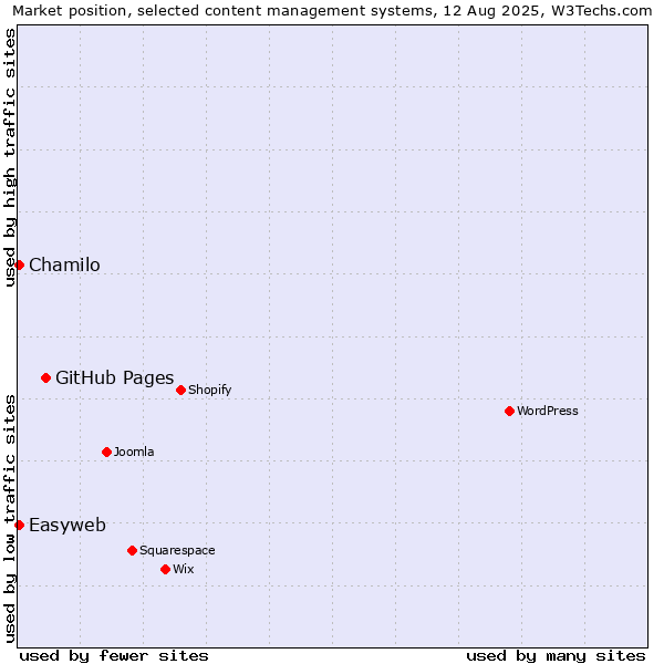 Market position of GitHub Pages vs. Chamilo vs. Easyweb