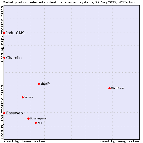 Market position of Chamilo vs. Easyweb vs. Jadu CMS