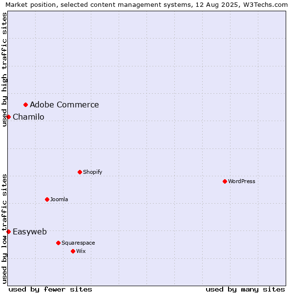Market position of Adobe Commerce vs. Chamilo vs. Easyweb