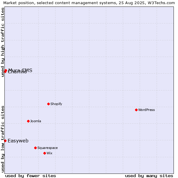 Market position of Mura CMS vs. Chamilo vs. Easyweb