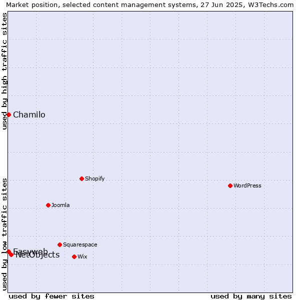 Market position of NetObjects vs. Chamilo vs. Easyweb