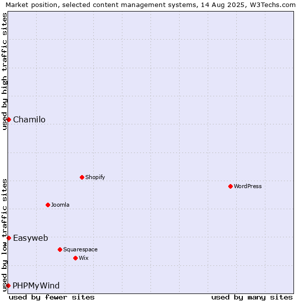 Market position of Chamilo vs. Easyweb vs. PHPMyWind