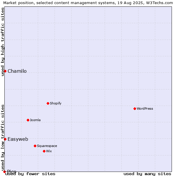 Market position of Chamilo vs. Easyweb vs. Pico