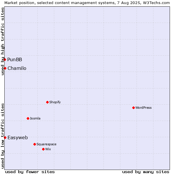 Market position of Chamilo vs. Easyweb vs. PunBB