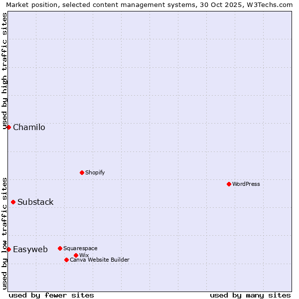 Market position of Substack vs. Chamilo vs. Easyweb