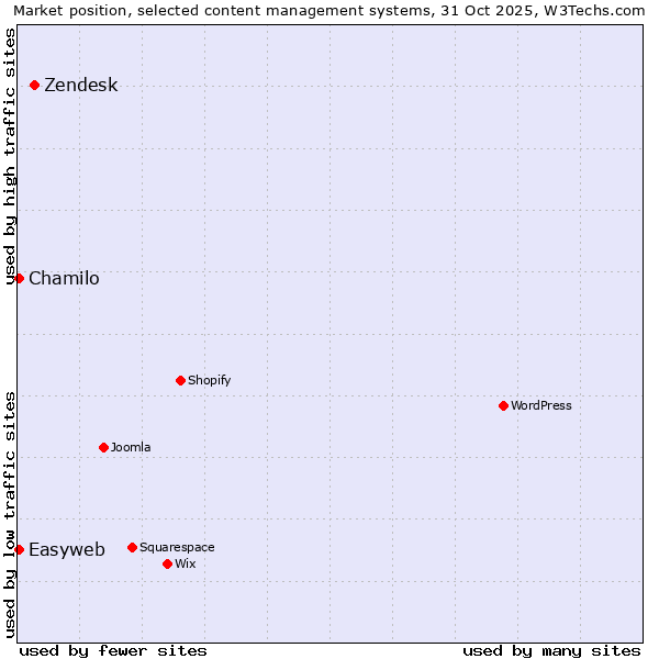 Market position of Zendesk vs. Chamilo vs. Easyweb