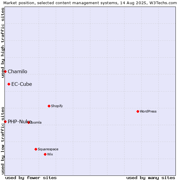 Market position of EC-Cube vs. Chamilo vs. PHP-Nuke