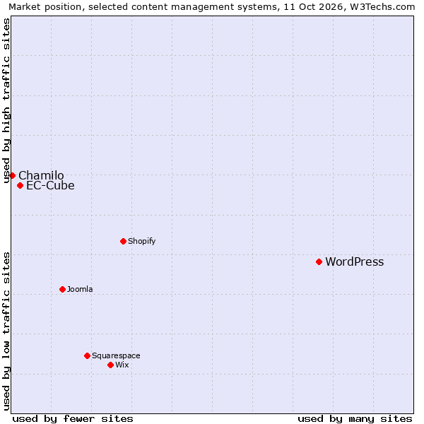 Market position of WordPress vs. EC-Cube vs. Chamilo