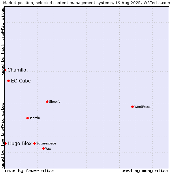 Market position of EC-Cube vs. Hugo Blox vs. Chamilo