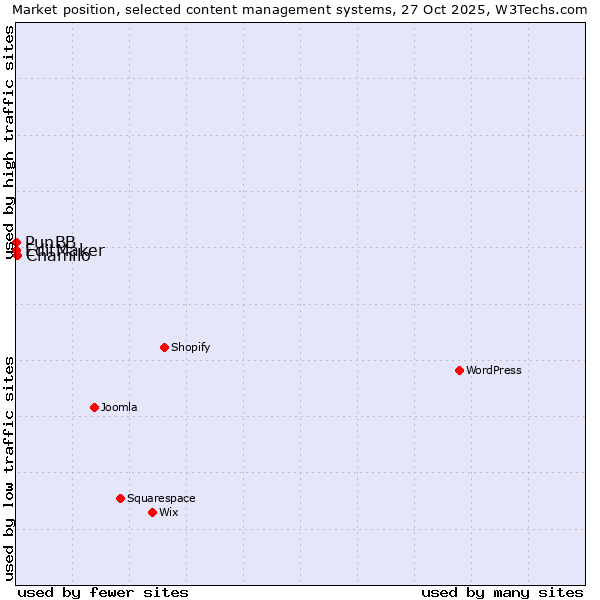 Market position of Chamilo vs. PunBB vs. EditMaker