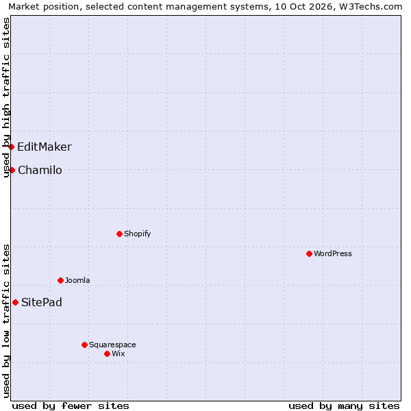 Market position of SitePad vs. Chamilo vs. EditMaker